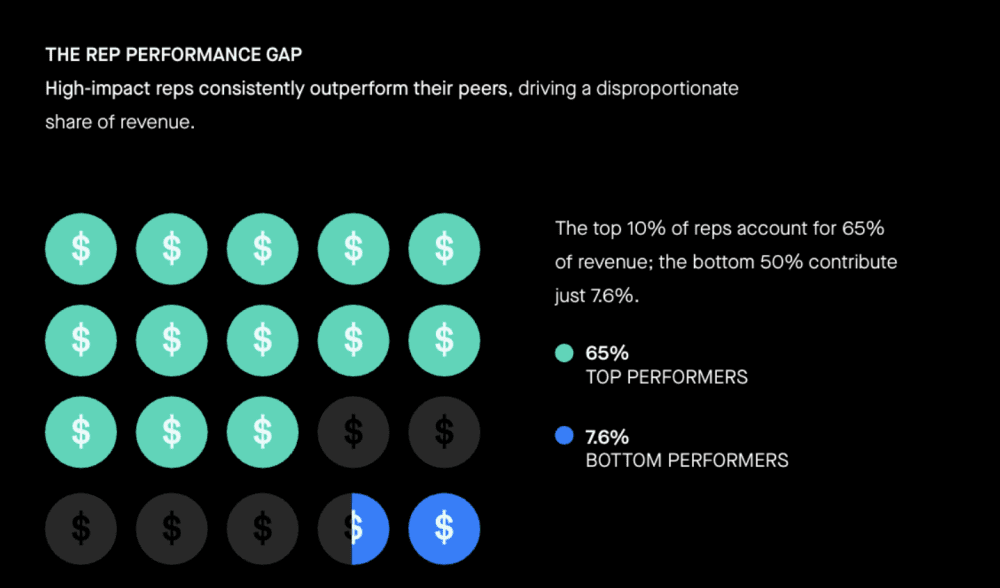 Clari: The Top 10% of Reps Close 65% of Revenue.  And The Bottom 50%?  Just 7.6% - SaaStr