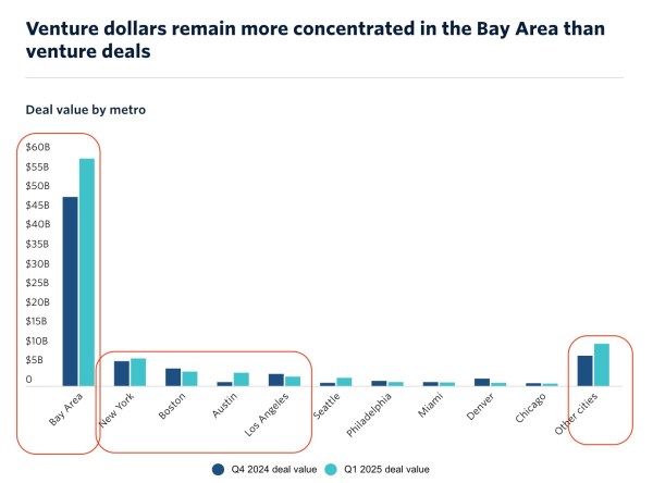 Look, Basically All The Money in Venture is in the SF Bay Area Now - SaaStr